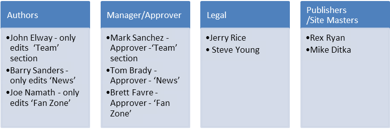 Workflow Groups sample